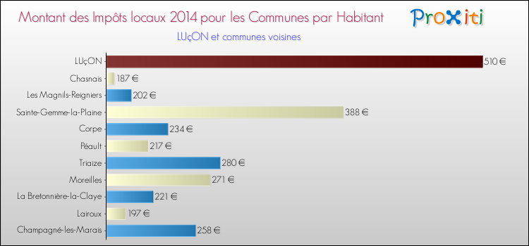 Montant des impôts locaux par Habitant pour LUçON et les communes proches en 2014 Comparaison des impôts locaux par habitant pour LUçON et les communes voisines en 2014