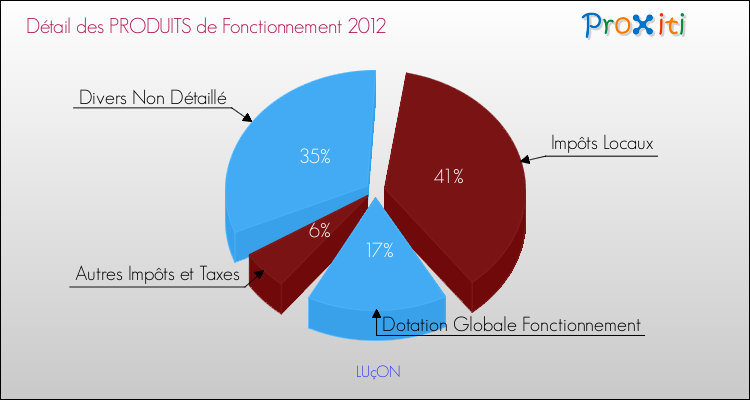 Décomposition du Budget de Fonctionnement 2012 de la commune de LUçON Budget de Fonctionnement 2012 pour la commune de LUçON