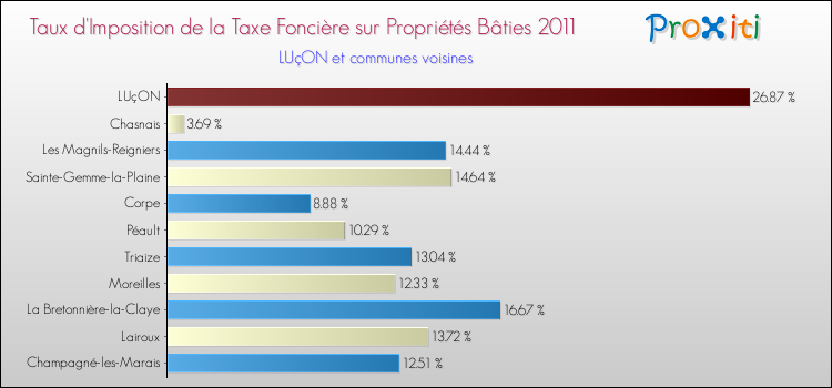 Taux d'imposition de la taxe foncière sur le bati 2011 pour LUçON et les communes proches Comparaison des taux d'imposition de la taxe foncière sur le bati 2011 pour LUçON et les communes voisines
