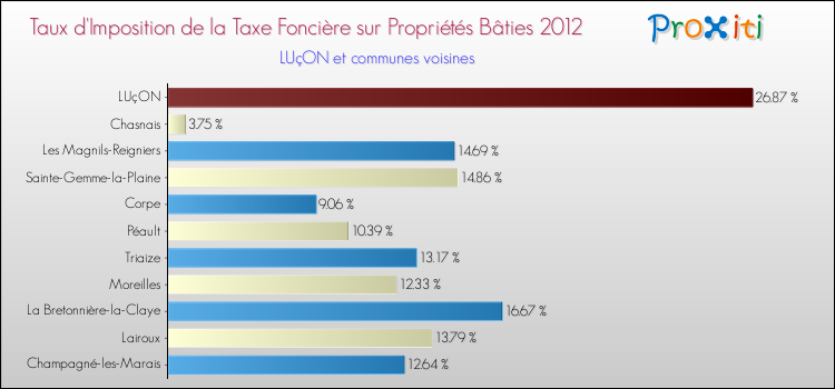 Taux d'imposition de la taxe foncière sur le bati 2012 pour LUçON et les communes proches Comparaison des taux d'imposition de la taxe foncière sur le bati 2012 pour LUçON et les communes voisines