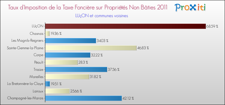 Taux d'imposition de la taxe foncière sur les immeubles et terrains non batis 2011 pour LUçON et les communes proches Comparaison des taux d'imposition de la taxe foncière sur les immeubles et terrains non batis 2011 pour LUçON et les communes voisines