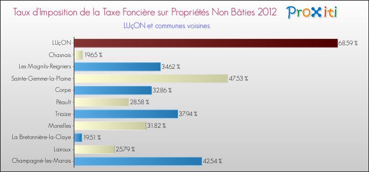 Taux d'imposition de la taxe foncière sur les immeubles et terrains non batis 2012 pour LUçON et les communes proches Comparaison des taux d'imposition de la taxe foncière sur les immeubles et terrains non batis 2012 pour LUçON et les communes voisines