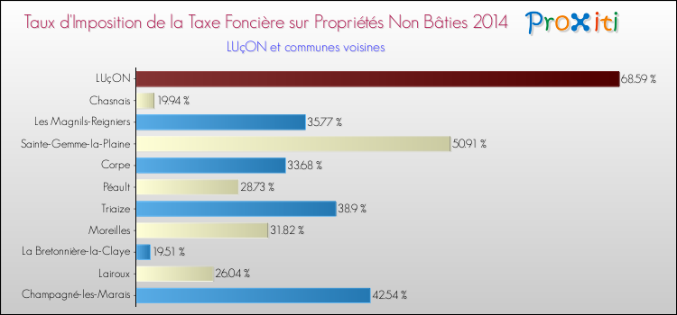 Taux d'imposition de la taxe foncière sur les immeubles et terrains non batis 2014 pour LUçON et les communes proches Comparaison des taux d'imposition de la taxe foncière sur les immeubles et terrains non batis 2014 pour LUçON et les communes voisines