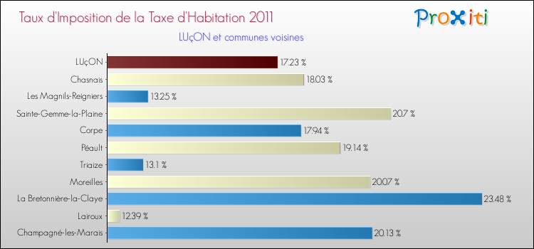Taux d'imposition de la taxe d'habitation 2011 pour LUçON et les communes proches Comparaison des taux d'imposition de la taxe d'habitation 2011 pour LUçON et les communes voisines