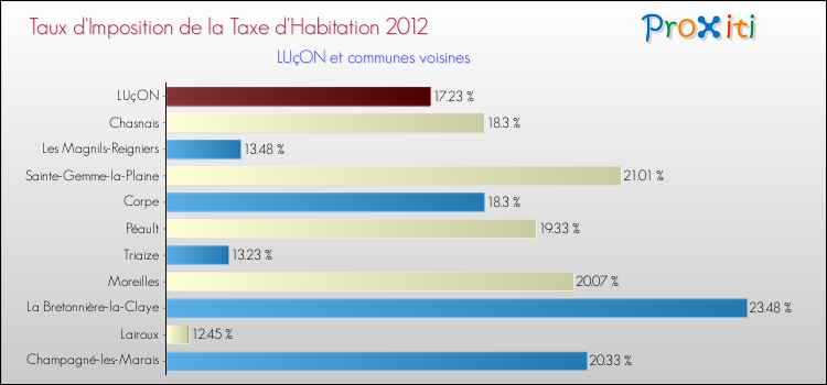 Taux d'imposition de la taxe d'habitation 2012 pour LUçON et les communes proches Comparaison des taux d'imposition de la taxe d'habitation 2012 pour LUçON et les communes voisines