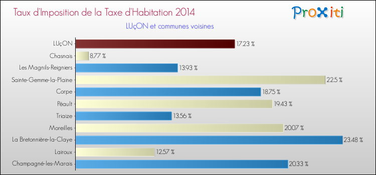Taux d'imposition de la taxe d'habitation 2014 pour LUçON et les communes proches Comparaison des taux d'imposition de la taxe d'habitation 2014 pour LUçON et les communes voisines