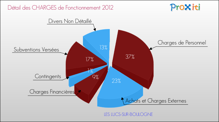 Décomposition des Charges de Fonctionnement 2012 de la commune de LES LUCS-SUR-BOULOGNE Charges de Fonctionnement 2012 pour la commune de LES LUCS-SUR-BOULOGNE