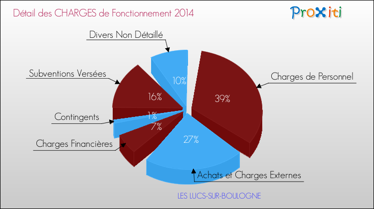 Décomposition des Charges de Fonctionnement 2014 de la commune de LES LUCS-SUR-BOULOGNE Charges de Fonctionnement 2014 pour la commune de LES LUCS-SUR-BOULOGNE