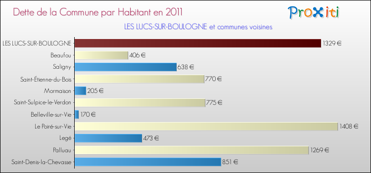 Dette par habitant de la commune en 2011 pour LES LUCS-SUR-BOULOGNE et les communes proches Comparaison de la dette par habitant de la commune en 2011 pour LES LUCS-SUR-BOULOGNE et les communes voisines