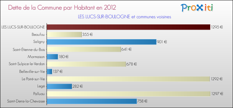 Dette par habitant de la commune en 2012 pour LES LUCS-SUR-BOULOGNE et les communes proches Comparaison de la dette par habitant de la commune en 2012 pour LES LUCS-SUR-BOULOGNE et les communes voisines