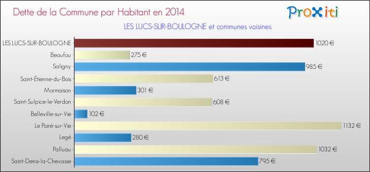 Dette par habitant de la commune en 2014 pour LES LUCS-SUR-BOULOGNE et les communes proches Comparaison de la dette par habitant de la commune en 2014 pour LES LUCS-SUR-BOULOGNE et les communes voisines