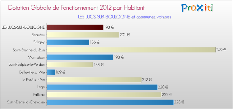 Montant des dotations globales de fonctionnement DGF par Habitant pour LES LUCS-SUR-BOULOGNE et les communes proches Comparaison des des dotations globales de fonctionnement DGF par habitant pour LES LUCS-SUR-BOULOGNE et les communes voisines