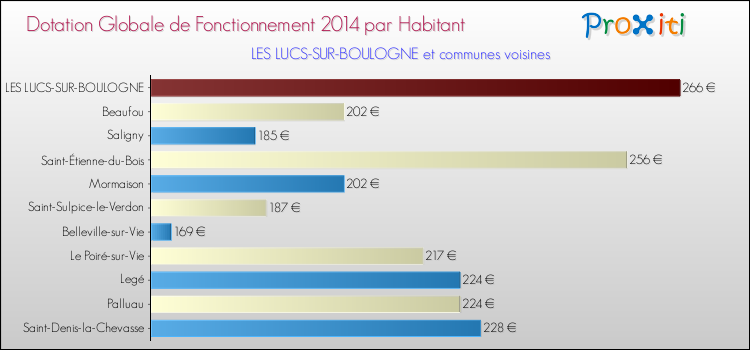 Montant des dotations globales de fonctionnement DGF par Habitant pour LES LUCS-SUR-BOULOGNE et les communes proches en 2014. Comparaison des des dotations globales de fonctionnement DGF par habitant pour LES LUCS-SUR-BOULOGNE et les communes voisines en 2014.