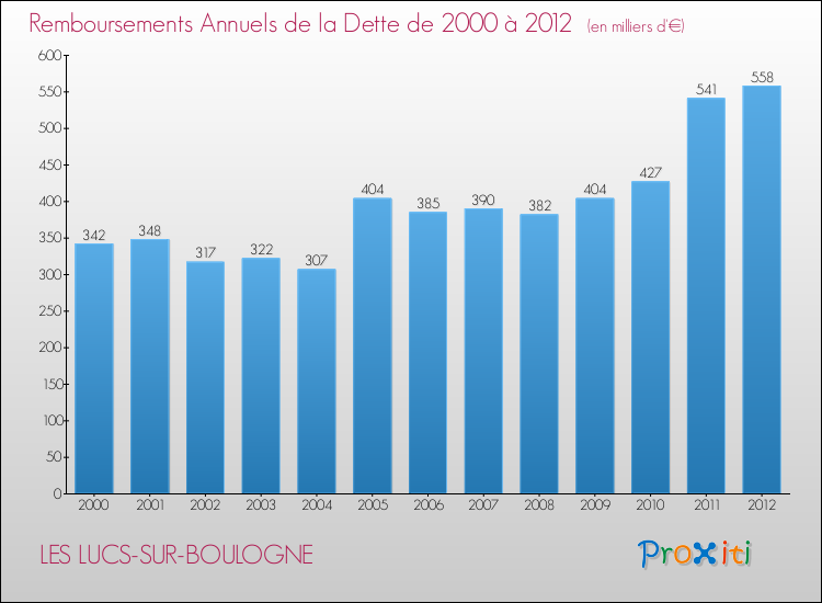 Evolution de l'annuité de la dette pour la commune de LES LUCS-SUR-BOULOGNE de 2000 à 2012 Annuités de la dette pour LES LUCS-SUR-BOULOGNE de 2000 à 2012