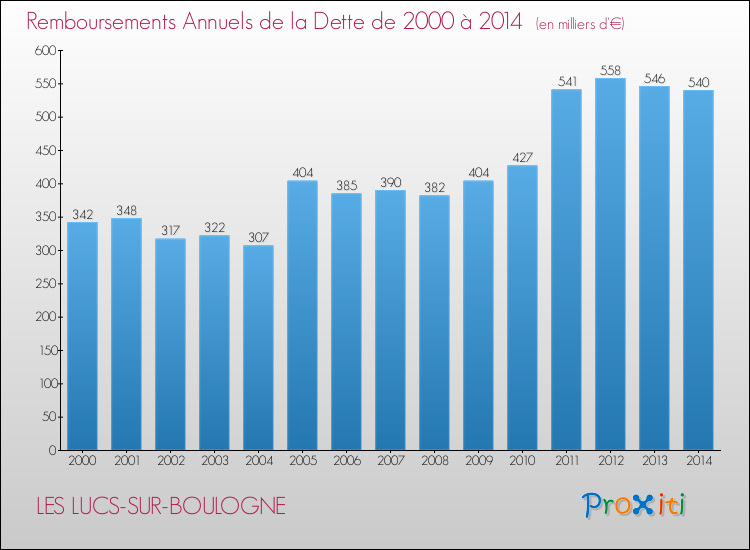 Evolution de l'annuité de la dette pour la commune de LES LUCS-SUR-BOULOGNE de 2000 à 2014 Annuités de la dette pour LES LUCS-SUR-BOULOGNE de 2000 à 2014