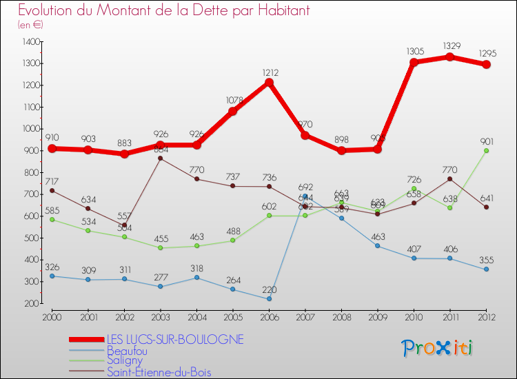 Evolution de la dette par habitant pour la commune de LES LUCS-SUR-BOULOGNE et les communes proches de 2000 à 2012 Comparaison de la dette par habitant pour LES LUCS-SUR-BOULOGNE et les communes voisines de 2000 à 2012