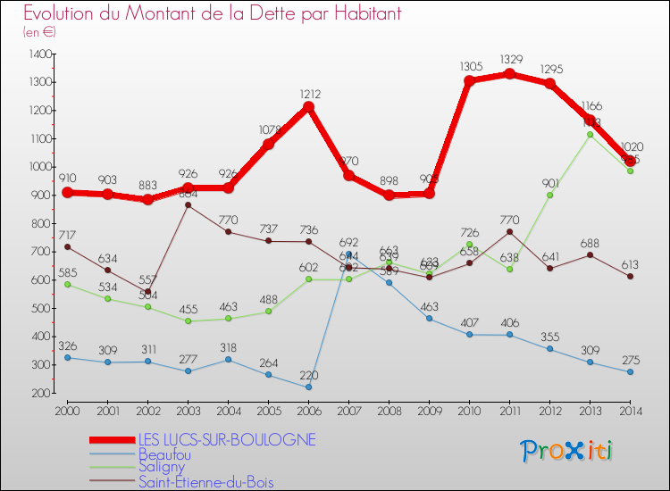 Evolution de la dette par habitant pour la commune de LES LUCS-SUR-BOULOGNE et les communes proches de 2000 à 2014 Comparaison de la dette par habitant pour LES LUCS-SUR-BOULOGNE et les communes voisines de 2000 à 2014