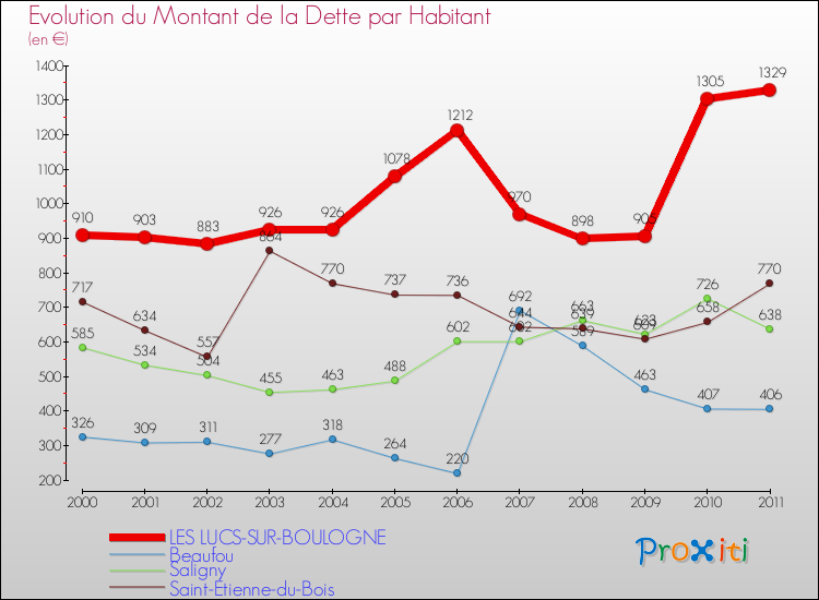 Evolution de la dette par habitant pour la commune de LES LUCS-SUR-BOULOGNE et les communes proches Comparaison de la dette par habitant pour LES LUCS-SUR-BOULOGNE et les communes voisines