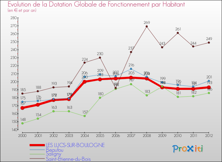 Evolution et montant de la dotation globale de fonctionnement par Habitant pour LES LUCS-SUR-BOULOGNE et les communes proches Comparaison des dotations globales de fonctionnement par habitant pour LES LUCS-SUR-BOULOGNE et les communes voisines