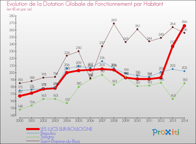 Evolution et montant de la dotation globale de fonctionnement par Habitant pour LES LUCS-SUR-BOULOGNE et les communes proches de 2000 à 2014. Comparaison des dotations globales de fonctionnement par habitant pour LES LUCS-SUR-BOULOGNE et les communes voisines de 2000 à 2014.