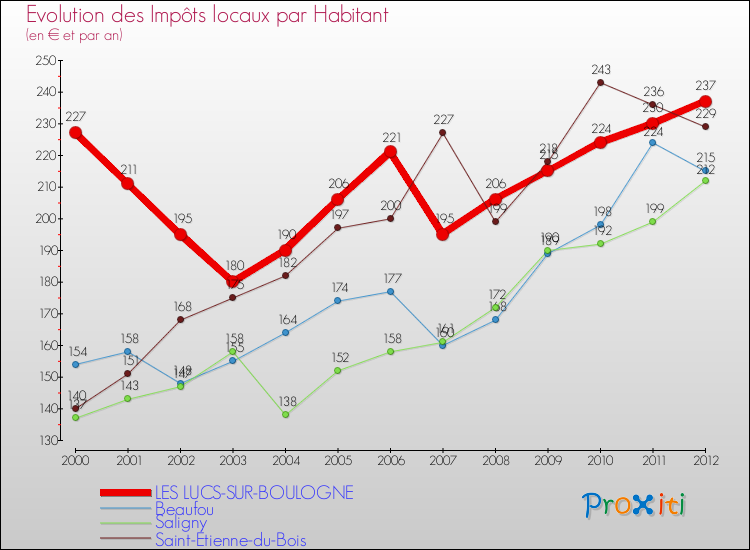 Evolution et montant des impôts locaux par Habitant pour LES LUCS-SUR-BOULOGNE et les communes proches Comparaison des impôts locaux par habitant pour LES LUCS-SUR-BOULOGNE et les communes voisines