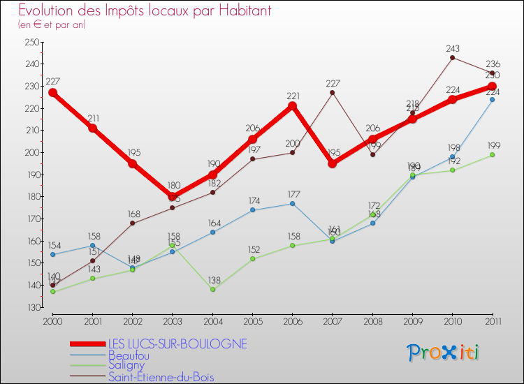 Evolution et montant des impôts locaux par Habitant pour LES LUCS-SUR-BOULOGNE et les communes proches Comparaison des impôts locaux par habitant pour LES LUCS-SUR-BOULOGNE et les communes voisines