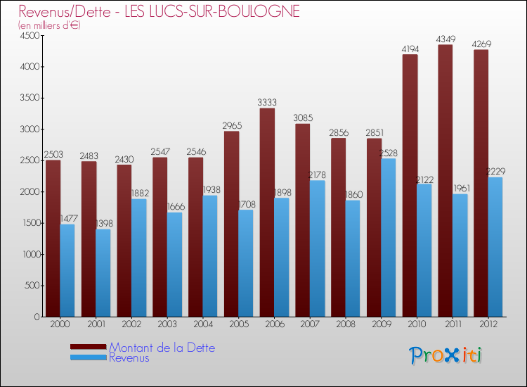 Evolution comparée de la dette et des revenus pour la commune de LES LUCS-SUR-BOULOGNE de 2000 à 2012 Comparaison de la dette et des revenus pour LES LUCS-SUR-BOULOGNE de 2000 à 2012