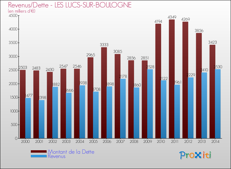 Evolution comparée de la dette et des revenus pour la commune de LES LUCS-SUR-BOULOGNE de 2000 à 2014 Comparaison de la dette et des revenus pour LES LUCS-SUR-BOULOGNE de 2000 à 2014