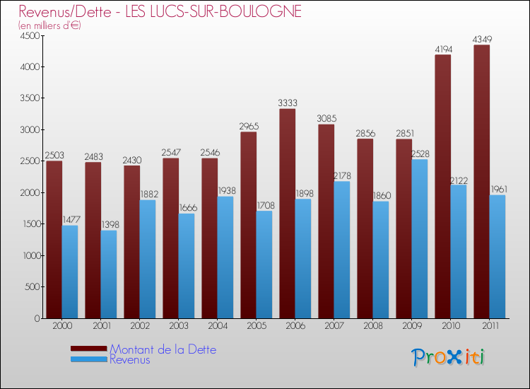 Evolution comparée de la dette et des revenus pour la commune de LES LUCS-SUR-BOULOGNE de 2000 à 2011 Comparaison de la dette et des revenus pour LES LUCS-SUR-BOULOGNE de 2000 à 2011