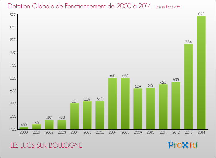 Evolution du montant de la Dotation Globale de Fonctionnement pour la commune de LES LUCS-SUR-BOULOGNE de 2000 à 2014 Evolution du montant de la Dotation Globale de Fonctionnement pour LES LUCS-SUR-BOULOGNE de 2000 à 2014
