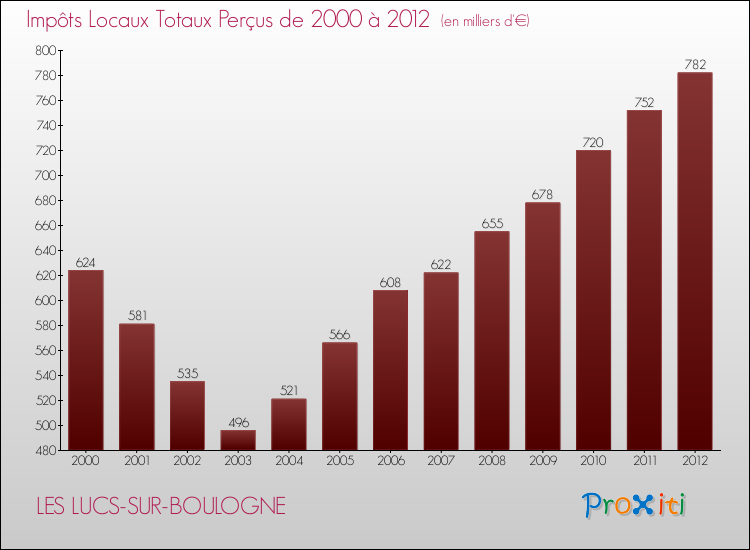 Evolution des Impôts Locaux pour la commune de LES LUCS-SUR-BOULOGNE de 2000 à 2012 Evolution des Impôts Locaux pour LES LUCS-SUR-BOULOGNE de 2000 à 2012