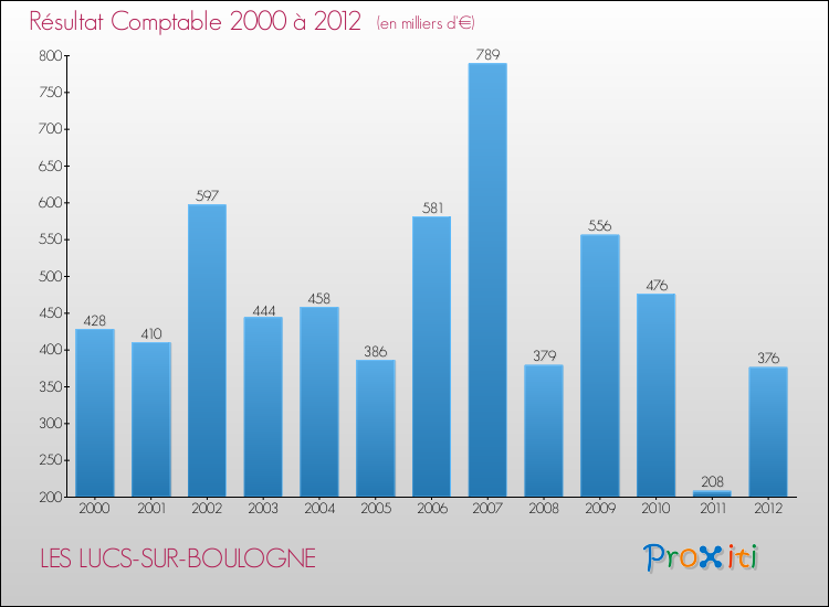 Evolution du résultat comptable pour la commune de LES LUCS-SUR-BOULOGNE de 2000 à 2012 Evolution du résultat comptable pour LES LUCS-SUR-BOULOGNE de 2000 à 2012