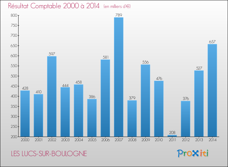 Evolution du résultat comptable pour la commune de LES LUCS-SUR-BOULOGNE de 2000 à 2014 Evolution du résultat comptable pour LES LUCS-SUR-BOULOGNE de 2000 à 2014