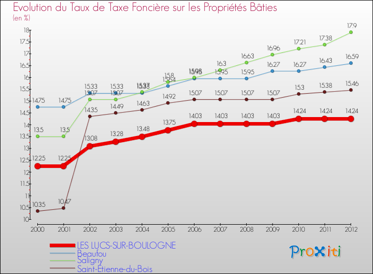 Evolution du taux de la taxe foncière sur le bati pour LES LUCS-SUR-BOULOGNE et les communes proches de 2000 à 2012 Comparaison des taux de taxe foncière sur le bati pour LES LUCS-SUR-BOULOGNE et les communes voisines de 2000 à 2012