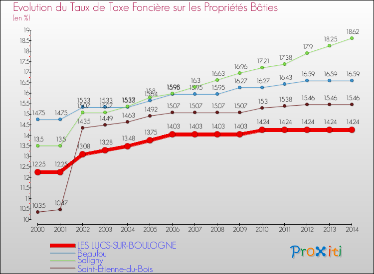 Evolution du taux de la taxe foncière sur le bati pour LES LUCS-SUR-BOULOGNE et les communes proches de 2000 à 2014 Comparaison des taux de taxe foncière sur le bati pour LES LUCS-SUR-BOULOGNE et les communes voisines de 2000 à 2014