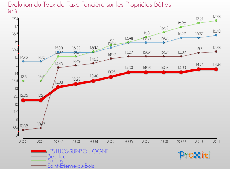 Evolution du taux de la taxe foncière sur le bati pour LES LUCS-SUR-BOULOGNE et les communes proches Comparaison des taux de taxe foncière sur le bati pour LES LUCS-SUR-BOULOGNE et les communes voisines