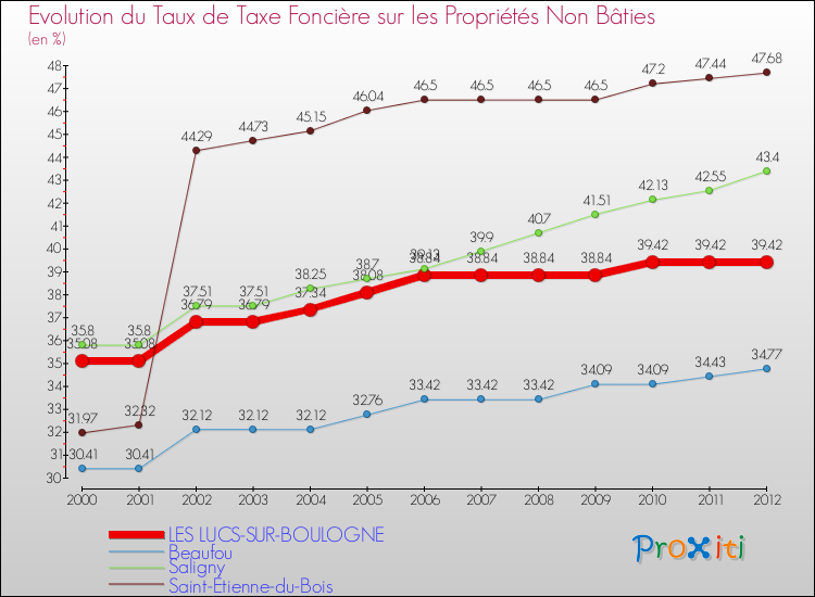 Evolution du taux de la taxe foncière sur les immeubles et terrains non batis pour LES LUCS-SUR-BOULOGNE et les communes proches de 2000 à 2012 Comparaison des taux de la taxe foncière sur les immeubles et terrains non batis pour LES LUCS-SUR-BOULOGNE et les communes voisines de 2000 à 2012