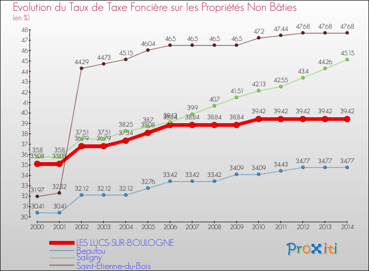 Evolution du taux de la taxe foncière sur les immeubles et terrains non batis pour LES LUCS-SUR-BOULOGNE et les communes proches de 2000 à 2014 Comparaison des taux de la taxe foncière sur les immeubles et terrains non batis pour LES LUCS-SUR-BOULOGNE et les communes voisines de 2000 à 2014