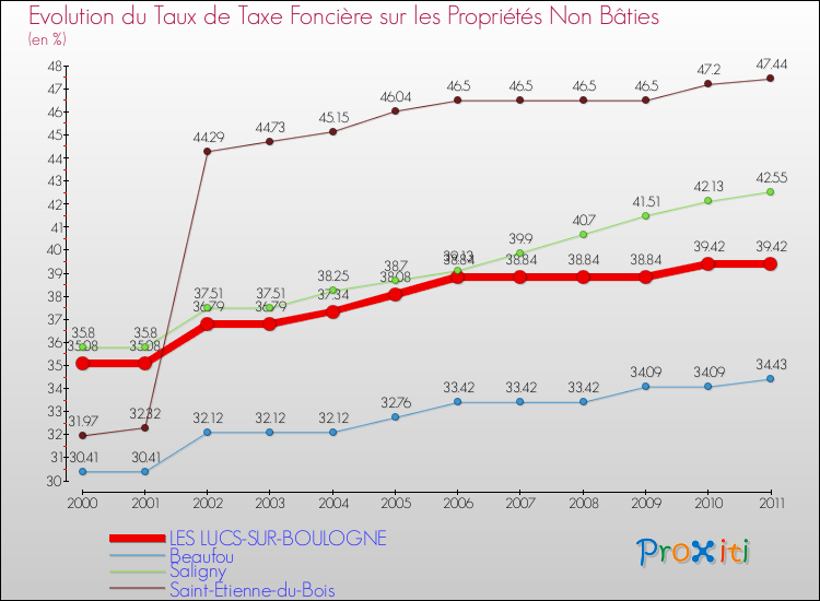 Evolution du taux de la taxe foncière sur les immeubles et terrains non batis pour LES LUCS-SUR-BOULOGNE et les communes proches Comparaison des taux de la taxe foncière sur les immeubles et terrains non batis pour LES LUCS-SUR-BOULOGNE et les communes voisines