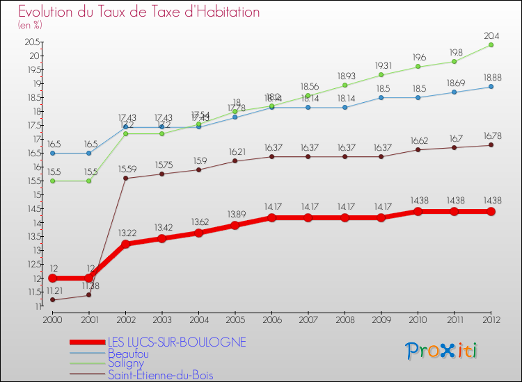 Evolution du taux de la taxe d'habitation pour LES LUCS-SUR-BOULOGNE et les communes proches Comparaison des taux de la taxe d'habitation pour LES LUCS-SUR-BOULOGNE et les communes voisines