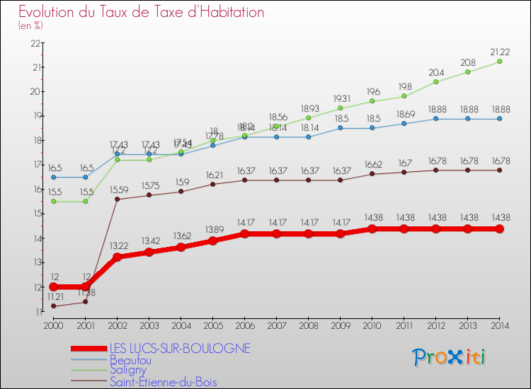 Evolution du taux de la taxe d'habitation pour LES LUCS-SUR-BOULOGNE et les communes proches de 2000 à 2014 Comparaison des taux de la taxe d'habitation pour LES LUCS-SUR-BOULOGNE et les communes voisines de 2000 à 2014