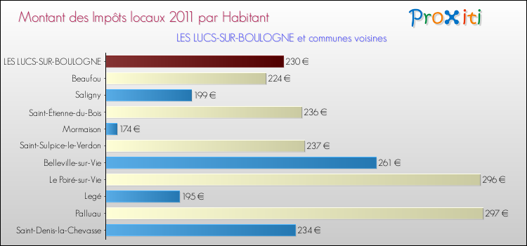 Montant des impôts locaux par Habitant pour LES LUCS-SUR-BOULOGNE et les communes proches Comparaison des impôts locaux par habitant pour LES LUCS-SUR-BOULOGNE et les communes voisines