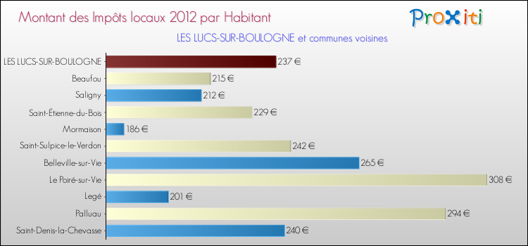 Montant des impôts locaux par Habitant pour LES LUCS-SUR-BOULOGNE et les communes proches Comparaison des impôts locaux par habitant pour LES LUCS-SUR-BOULOGNE et les communes voisines