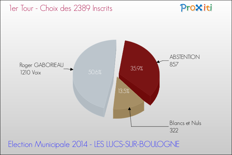 Résultats par rapport aux inscrits au 1er Tour des Elections Municipales 2014 de la commune de LES LUCS-SUR-BOULOGNE Elections Municipales 2014 - Résultats par rapport aux inscrits au 1er Tour pour la commune de LES LUCS-SUR-BOULOGNE