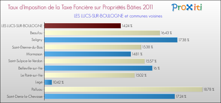 Taux d'imposition de la taxe foncière sur le bati 2011 pour LES LUCS-SUR-BOULOGNE et les communes proches Comparaison des taux d'imposition de la taxe foncière sur le bati 2011 pour LES LUCS-SUR-BOULOGNE et les communes voisines