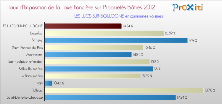 Taux d'imposition de la taxe foncière sur le bati 2012 pour LES LUCS-SUR-BOULOGNE et les communes proches Comparaison des taux d'imposition de la taxe foncière sur le bati 2012 pour LES LUCS-SUR-BOULOGNE et les communes voisines
