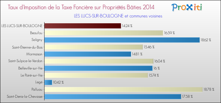 Taux d'imposition de la taxe foncière sur le bati 2014 pour LES LUCS-SUR-BOULOGNE et les communes proches Comparaison des taux d'imposition de la taxe foncière sur le bati 2014 pour LES LUCS-SUR-BOULOGNE et les communes voisines