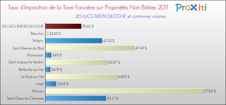 Taux d'imposition de la taxe foncière sur les immeubles et terrains non batis 2011 pour LES LUCS-SUR-BOULOGNE et les communes proches Comparaison des taux d'imposition de la taxe foncière sur les immeubles et terrains non batis 2011 pour LES LUCS-SUR-BOULOGNE et les communes voisines