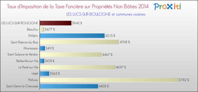 Taux d'imposition de la taxe foncière sur les immeubles et terrains non batis 2014 pour LES LUCS-SUR-BOULOGNE et les communes proches Comparaison des taux d'imposition de la taxe foncière sur les immeubles et terrains non batis 2014 pour LES LUCS-SUR-BOULOGNE et les communes voisines