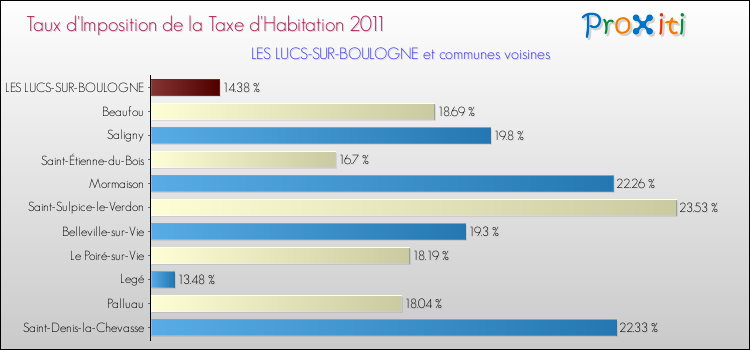 Taux d'imposition de la taxe d'habitation 2011 pour LES LUCS-SUR-BOULOGNE et les communes proches Comparaison des taux d'imposition de la taxe d'habitation 2011 pour LES LUCS-SUR-BOULOGNE et les communes voisines